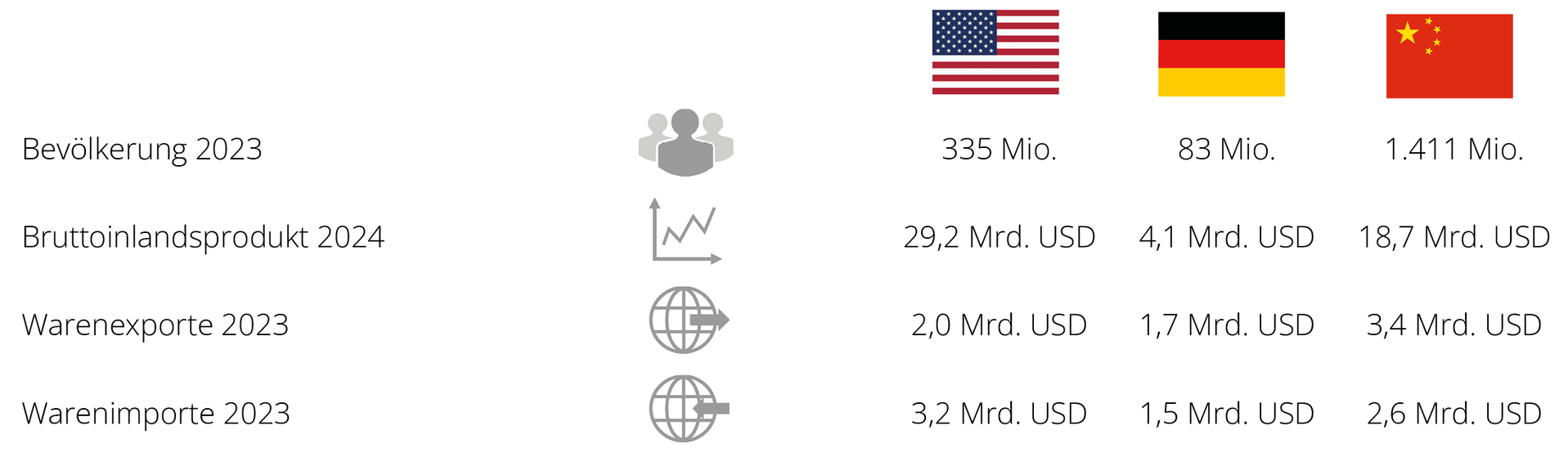3. Tabelle mit der Bevölkerung 2023, Bruttoinlandsprodukt 2024, Warenexporten und -importen 2023 für die USA, Deutschland und China.