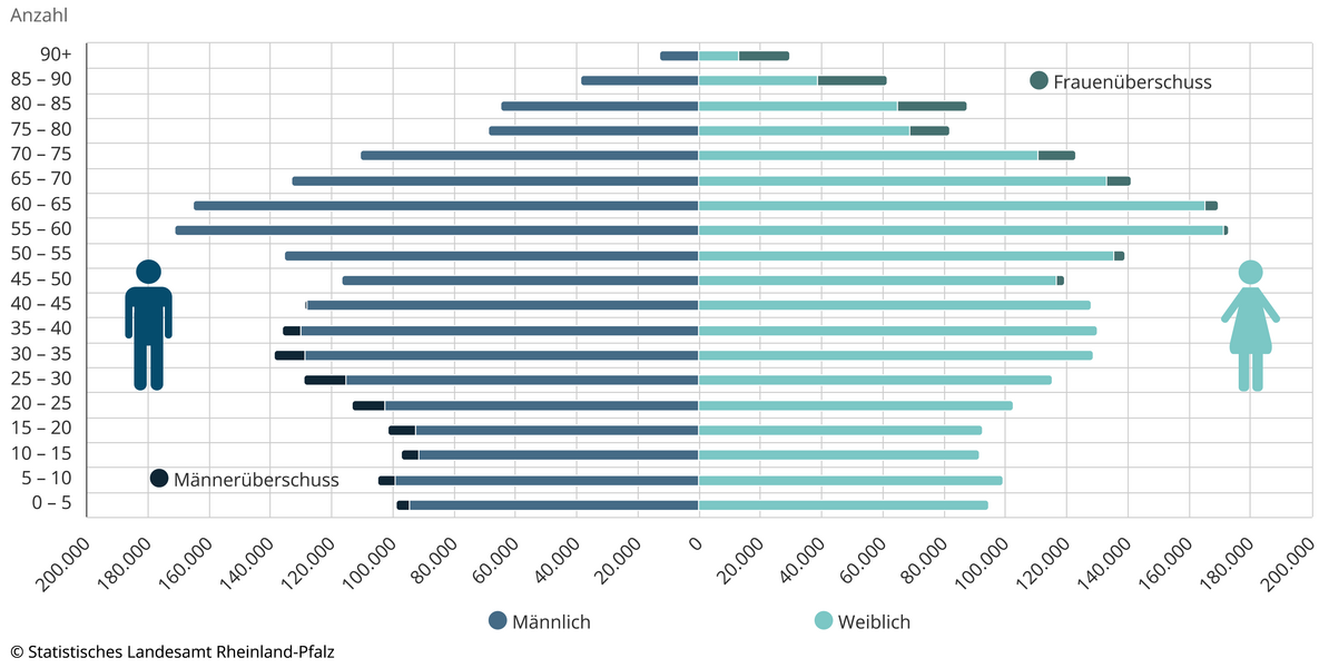 Bevölkerung 2023 nach Altersjahren und Geschlecht