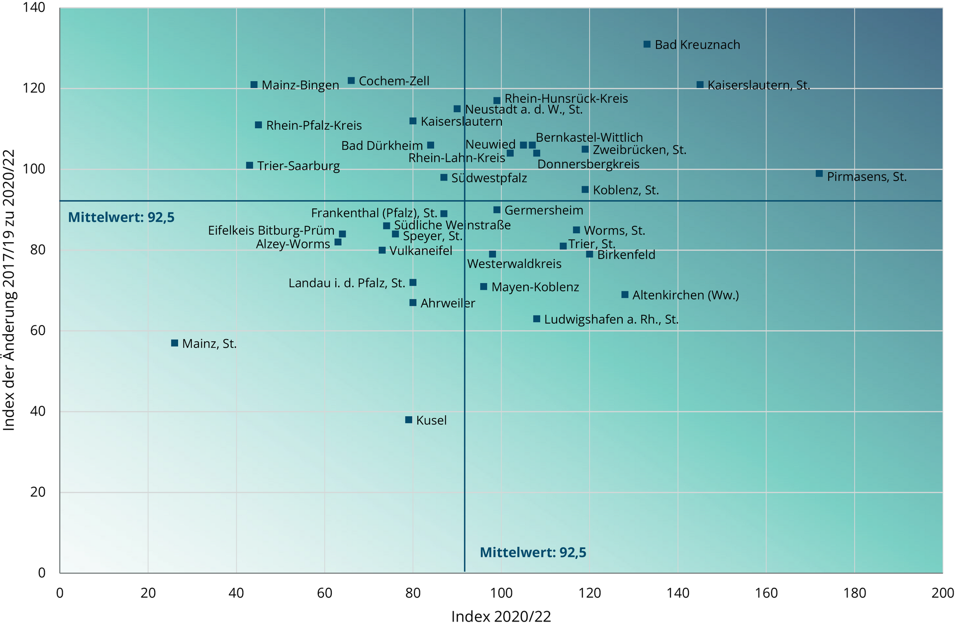 Abbildung Index 2020/22 und Index der Änderung von 2017/19 zu 2020/22 