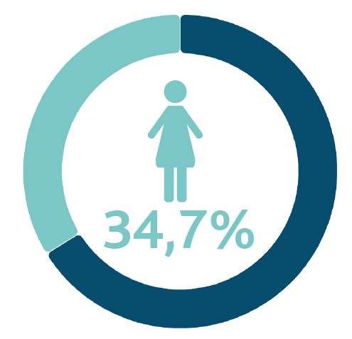 34,7 Prozent der an Verkehrsunfällen mit Personenschaden beteiligten Personen sind Frauen. 