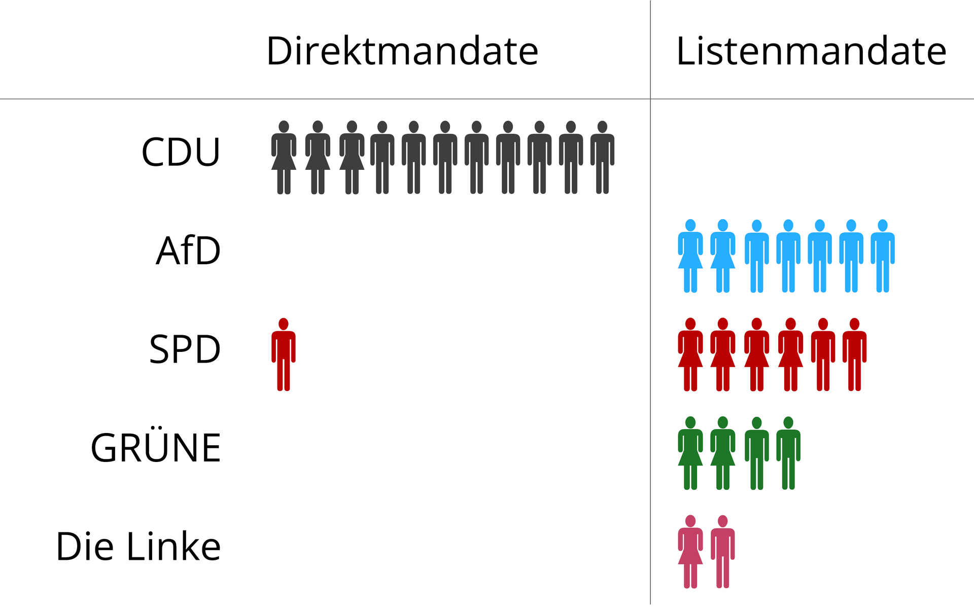 Mandatsverteilung nach Direktmandate und Listenmandate