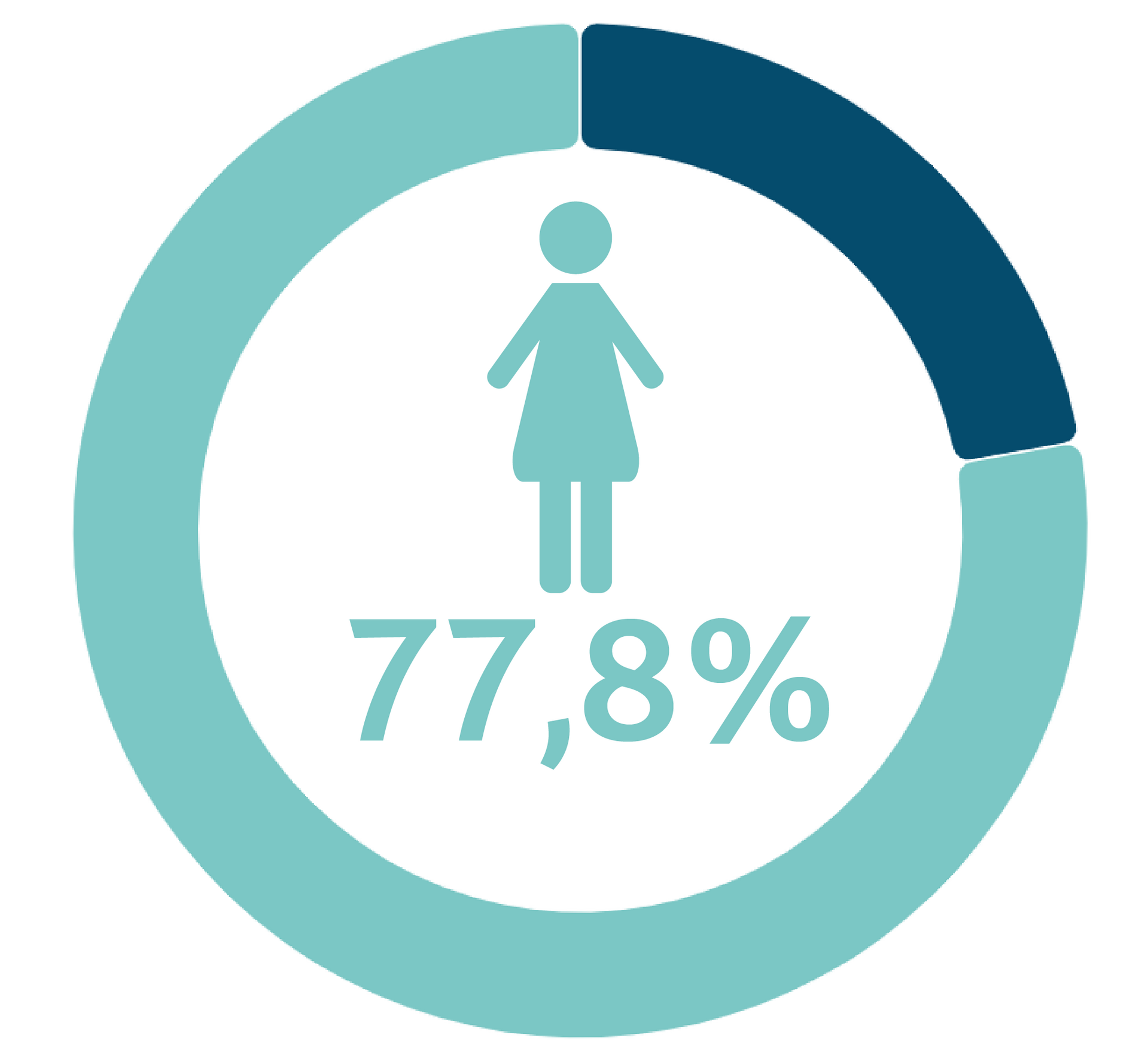 77,8 Prozent der Elterngeldbeziehenden sind Frauen.