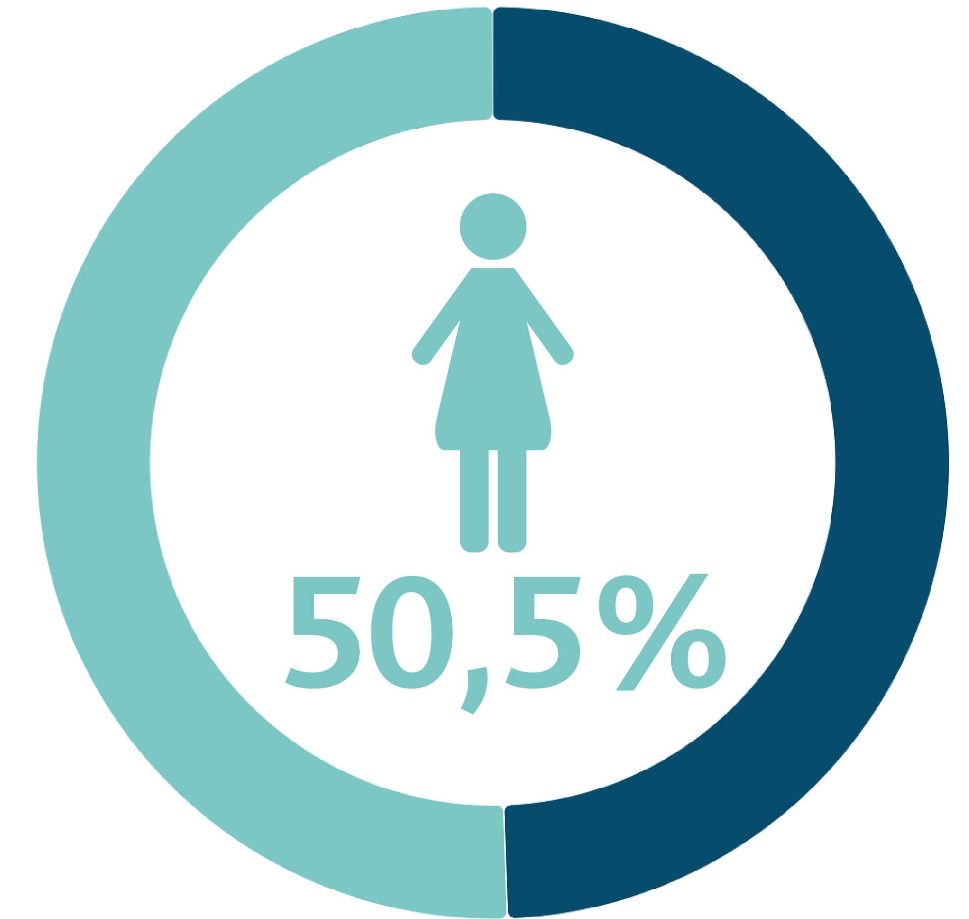 Ringdiagramm zum Frauenanteil in der Bevölkerung